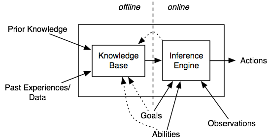 Artificial Intelligence Foundations Of Computational Agents 2 5 Acting With Reasoning